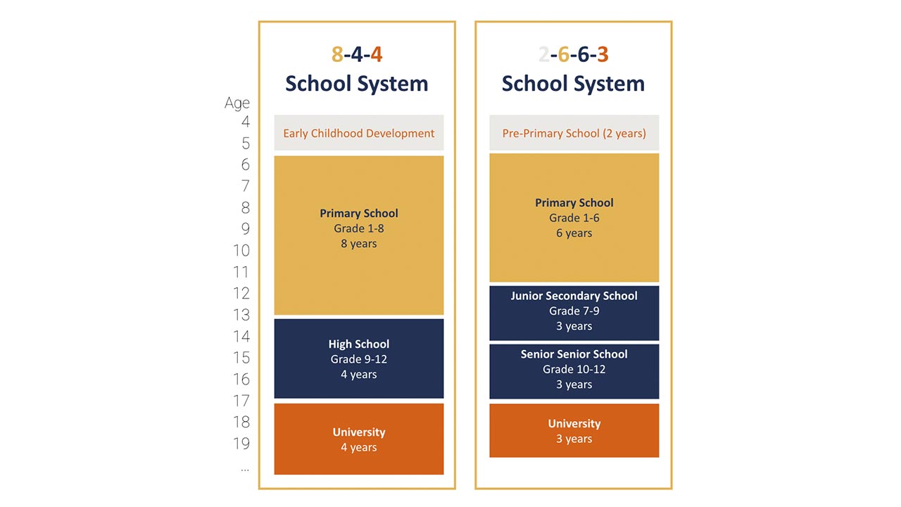 Comparison of the 8-4-4 and 2-6-3-3-3 school systems in Kenya.